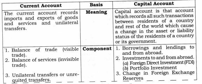 Solutions Class 12 Macro Economics Chapter-10 (Balance of Payment)