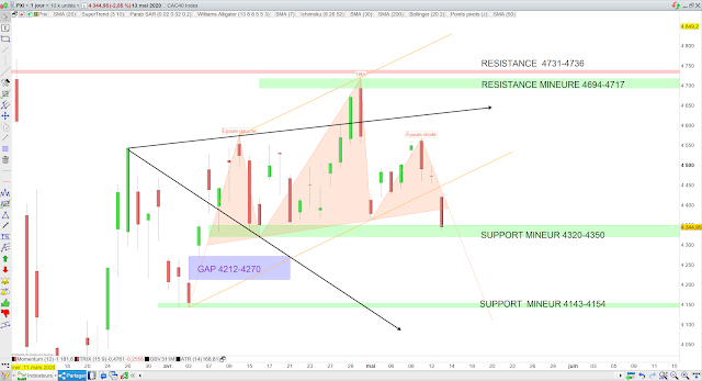 Analyse technique CAC40 13/05/20 vague de wolfe épaule tête épaule