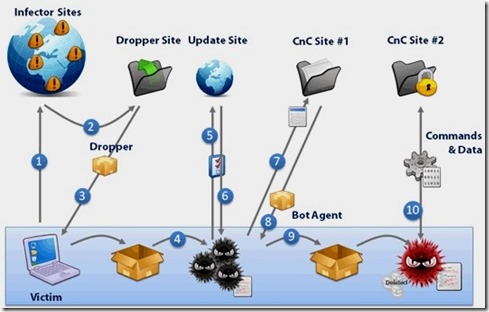 Infecção do Malware Avançado