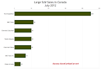 Canada July 2012 large SUV sales chart