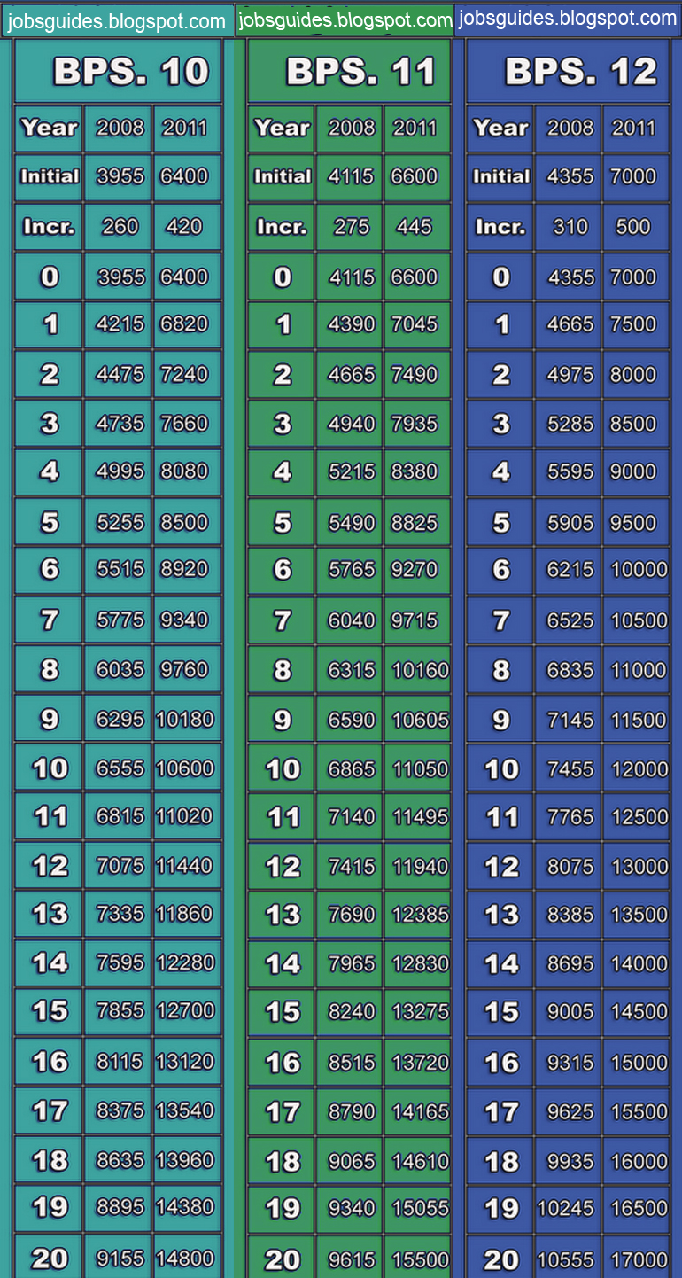 Revised Pay Scales 2011