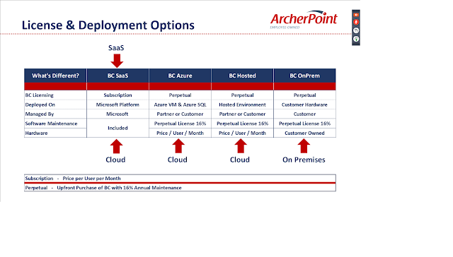 Business Central Licensing and Deployment Options