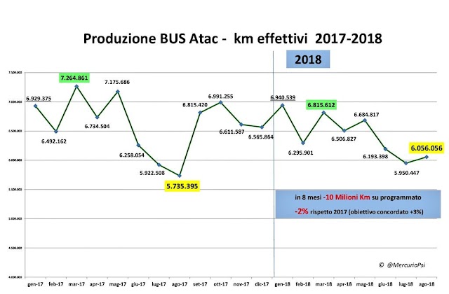 Atac: i dati della produzione di agosto