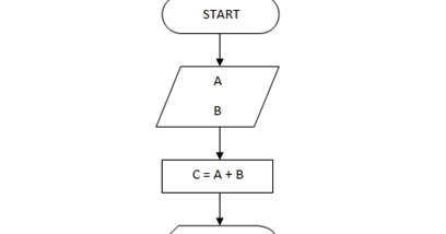 Au Ah Gelap: contoh flowchart & program penjumlahan pada 