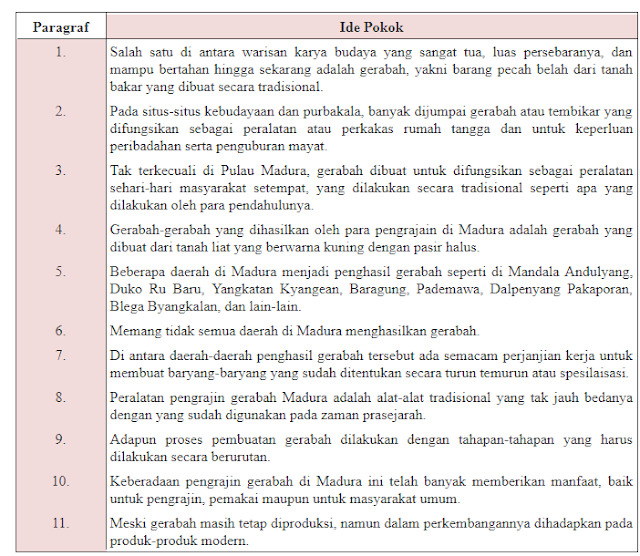 Ide pokok setiap paragraf gerabah dari pulau madura