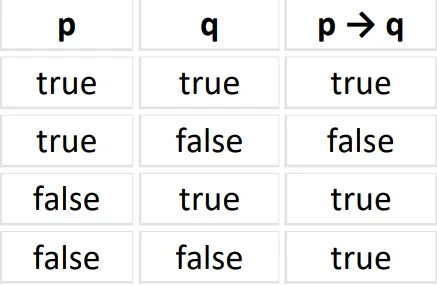 Implication (IMPLIES)