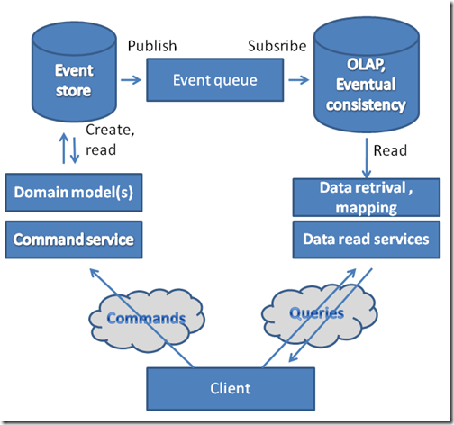 Typical architecture utilizing the CQRS pattern