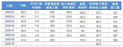 經濟指標5