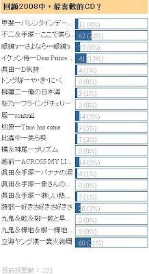 網王歌詞庫 09年歷次投票紀錄