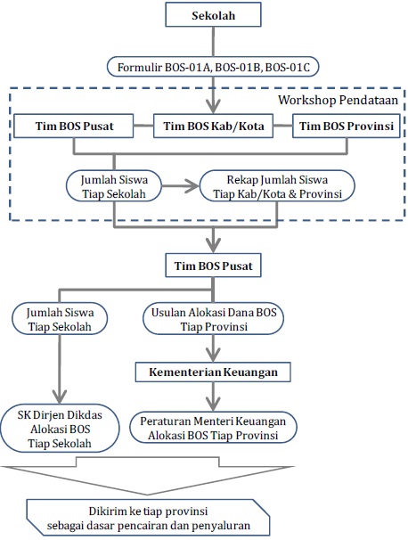 Mekanisme Pengalokasian Dana BOS 2012