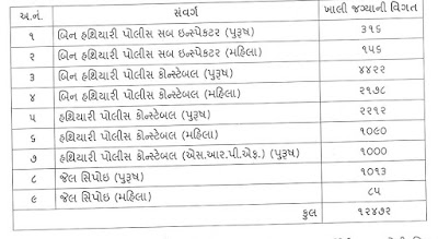 Gujarat Police recruitment 2024: Apply Online for 12472 posts, check eligibility, official website- ojas.gujarat.gov.in