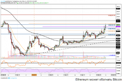 Ethereum может обогнать Bitcoin