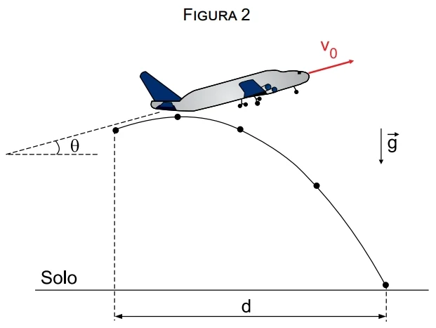 Considere que, no momento em que a roda se desprendeu, o avião voava com uma velocidade v0 = 70 m/s inclinada de um ângulo θ em relação à horizontal, tal que cos θ = 0,8. A figura 2 mostra a trajetória da roda desde o instante em que se soltou do avião até tocar o solo plano e horizontal.