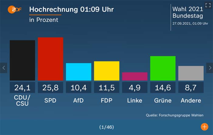 Hochrechnung Bundestagswahl 2021