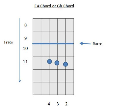 F Sharp F# Chord Gb Chord G flat Chord Identify Guitar Chord