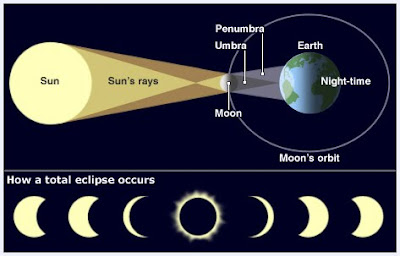 Solar Eclipse