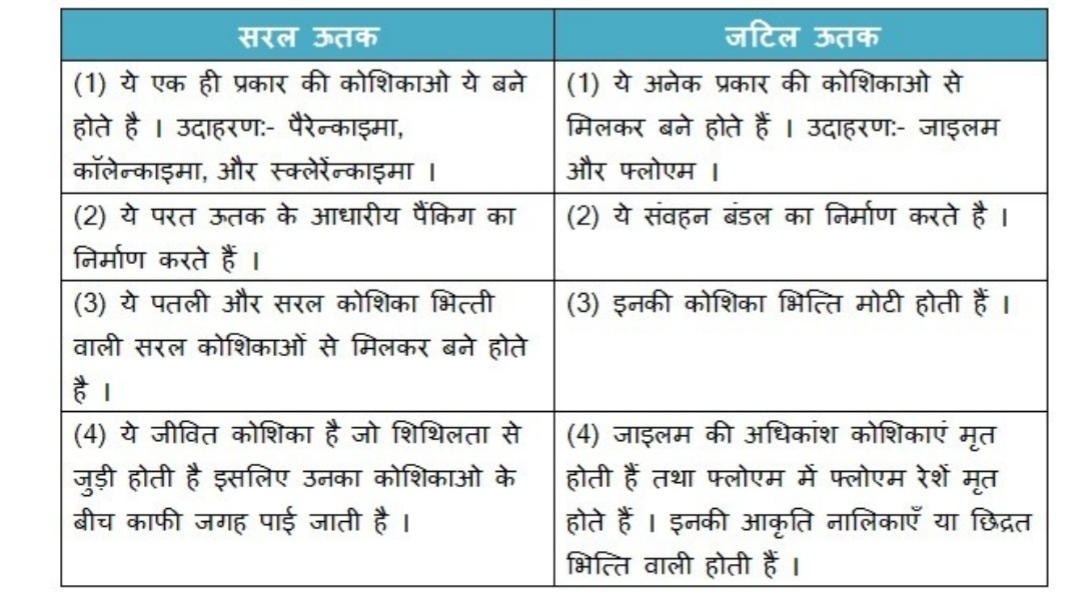 पौधों में सरल ऊतक जटिल ऊतक से किस प्रकार भिन्न होते हैं ?