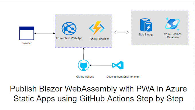 Publish Blazor WebAssembly with PWA in Azure Static Apps using GitHub Actions Step by Step