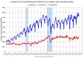 LA Area Port Traffic