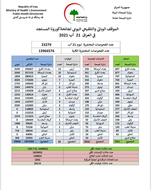 خبر مفرح انخفاض كبير جدا في الاصابات بكورونا اليوم