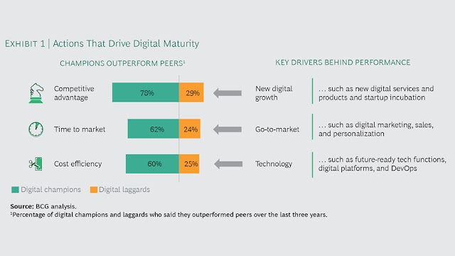 To help drive your #digital #transformation, leverage technology and build capabilities for improving time-to-market, cost efficiency, and customer satisfaction. Leading digital organizations are more competitive on all fronts. #HowToByBCG on.bcg.com/2NXytNk