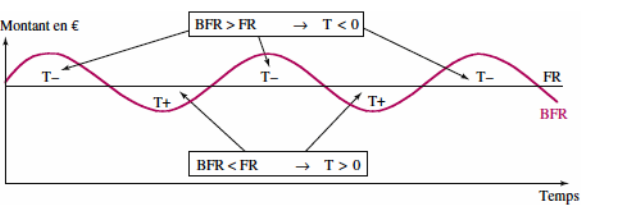 Besoin en Fonds de Roulement normatif ( BFR) FR T