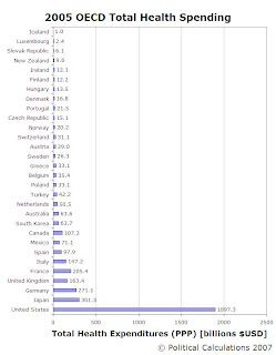 2005 Health Expenditures (PPP) for OECD Nations (billions $USD)