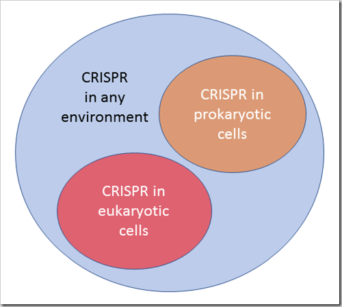 CRISPR Venn