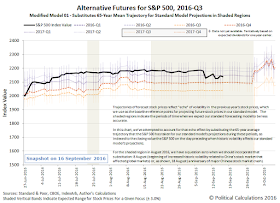 Alternative Futures - S&P 500 - 2016Q3 - Modified Model 01 - Snapshot 2016-09-16