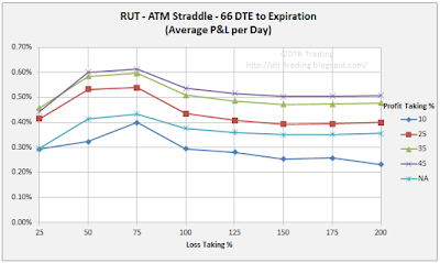 66 DTE RUT Short Straddle Summary Normalized Percent P&L Per Day Graph