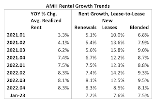 AMH Rent Growth