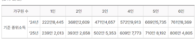 2025년 생계급여 변경사항, 지원 자격, 지원 혜택, 신청 방법