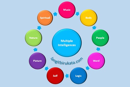 Kecerdasan Majemuk Bahasa Inggris
