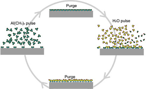 Future of Atomic Layer Deposition - ALD