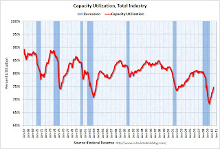 Capacity Utilization