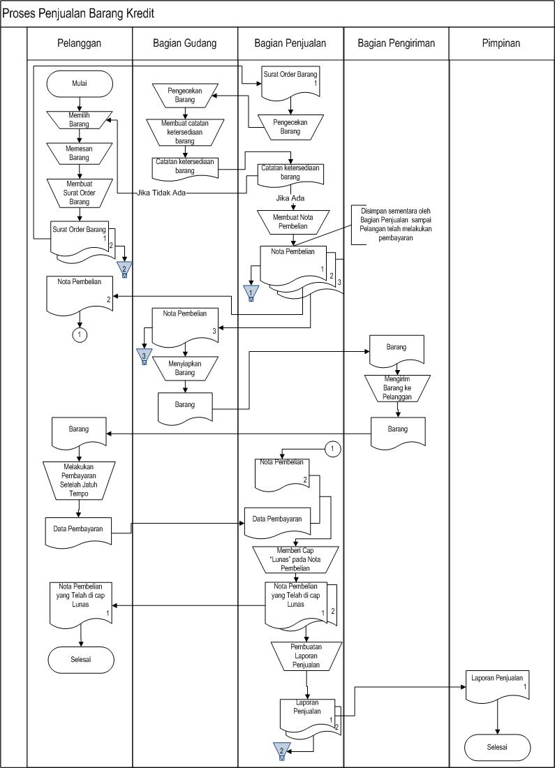 Nono's Daily Life: Sistem Penjualan dan Flowchart