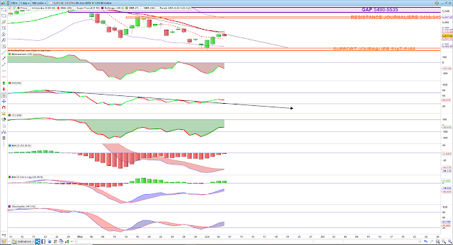 Indicateurs techniques. cac40 06/06/19