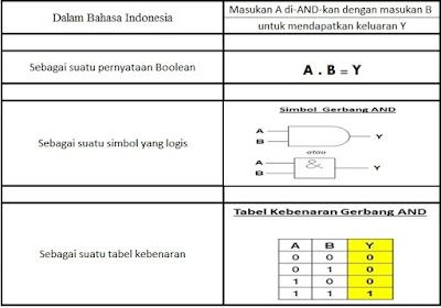 Empat cara untuk menyatakan peng-AND-an logis A dan B