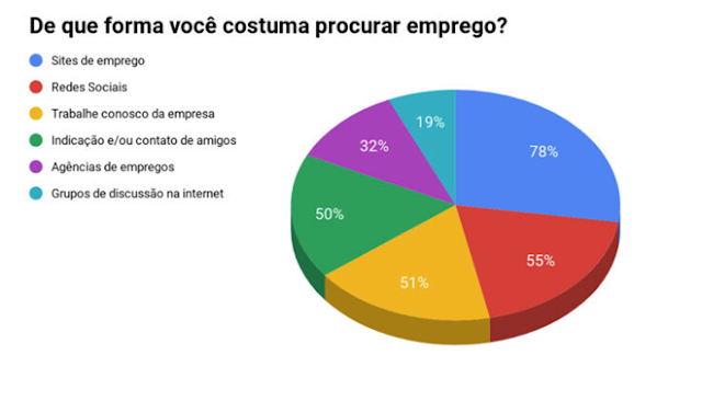 CERCA DE 80% DOS PROFISSIONAIS PROCURAM OPORTUNIDADES ONLINE