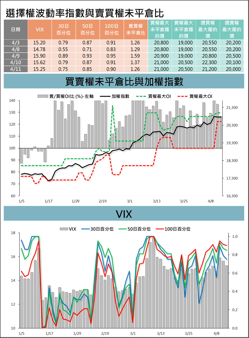 台指選擇權波動率指數與賣買權未平倉比 (統一期貨)