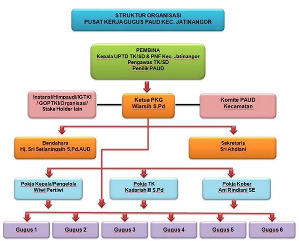 Struktur Organisasi PKG PAUD Kec. Jatinangor  PKG PAUD 