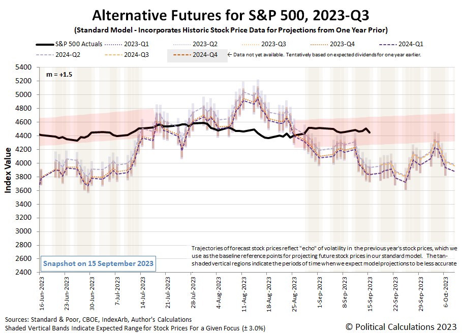 Alternative Futures - S&P 500 - 2023Q3 - Standard Model (m=+1.5 from 9 March 2023) - Snapshot on 15 Sep 2023