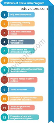 Class 11 - Physical Eduvcation - Khelo India Program (#class11PhysicalEducation) (#cbse2021) (#eduvictors)