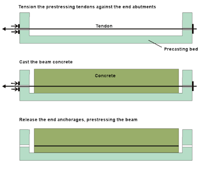 Definition of Post Tensioning Concrete