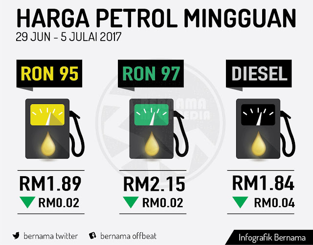 harga petrol