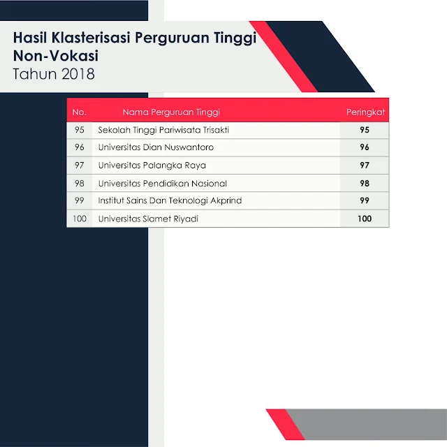  dan klasterisasi perguruan tinggi tinggi Indonesia tahun  PERINGKAT PERGURUAN TINGGI (PT) NON-VOKASI DI INDONESIA TAHUN 2018