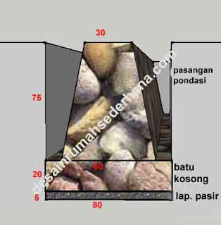 Cara Menghitung Biaya Pasangan Pondasi Rumah