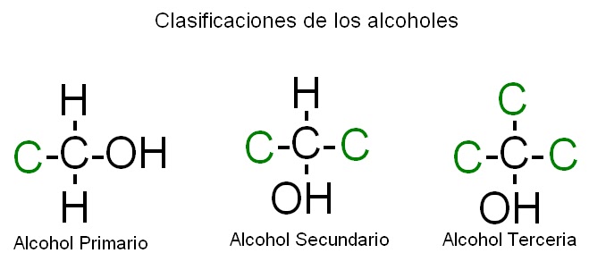 LOS ALCOHOLES Enciclopedia de Tareas