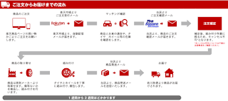 タイヤ スクエア ミツヤ楽天市場店　ご注文からお届けまでの流れ