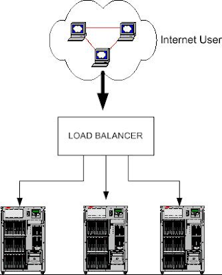 Fungsi Load Balancing pada LAN